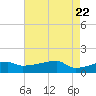 Point Chevreuil tide chart for Thursday, May 22, 2025