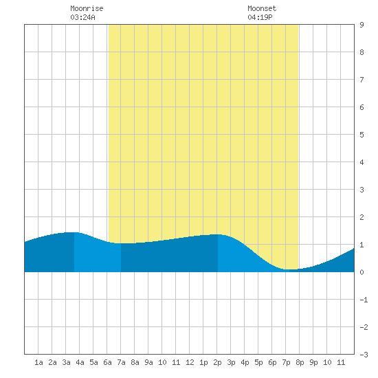 Point Chevreuil tide chart for Friday, May 23, 2025
