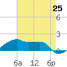 Point Chevreuil tide chart for Sunday, May 25, 2025
