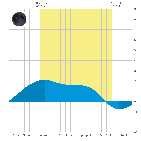 Point Chevreuil tide chart for Monday, May 26, 2025