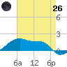 Point Chevreuil tide chart for Monday, May 26, 2025