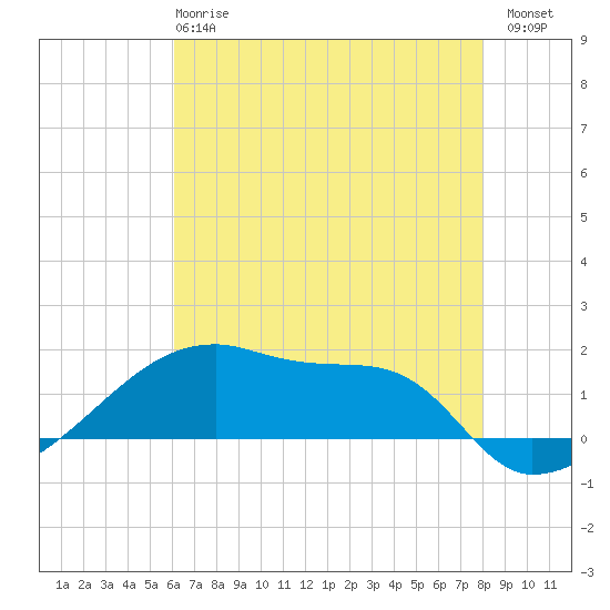 Point Chevreuil tide chart for Tuesday, May 27, 2025