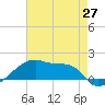 Point Chevreuil tide chart for Tuesday, May 27, 2025