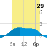 Point Chevreuil tide chart for Thursday, May 29, 2025