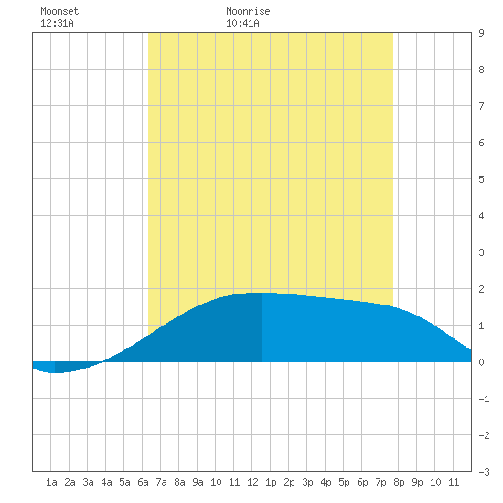 Point Chevreuil tide chart for Friday, May 2, 2025