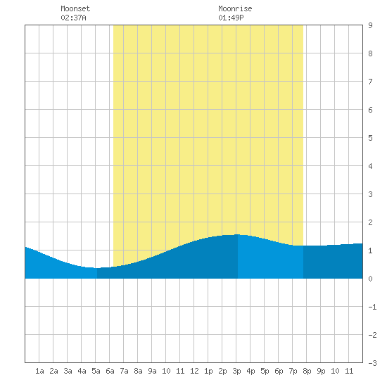 Point Chevreuil tide chart for Monday, May 5, 2025