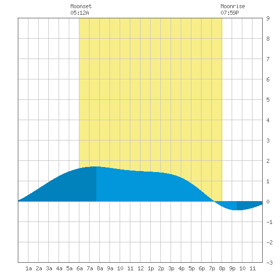 Point Chevreuil tide chart for Tuesday, June 10, 2025