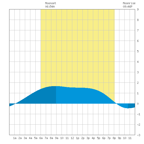Point Chevreuil tide chart for Thursday, June 12, 2025