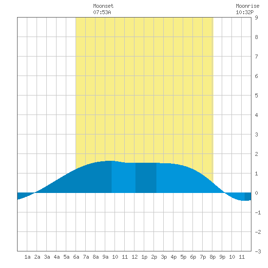 Point Chevreuil tide chart for Friday, June 13, 2025