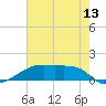 Point Chevreuil tide chart for Friday, June 13, 2025