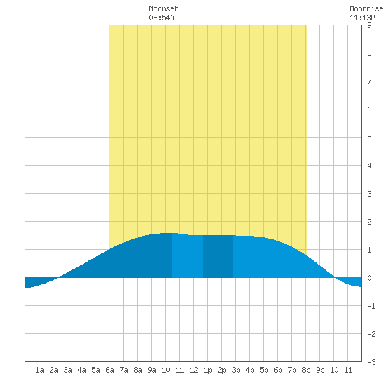 Point Chevreuil tide chart for Saturday, June 14, 2025