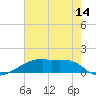 Point Chevreuil tide chart for Saturday, June 14, 2025