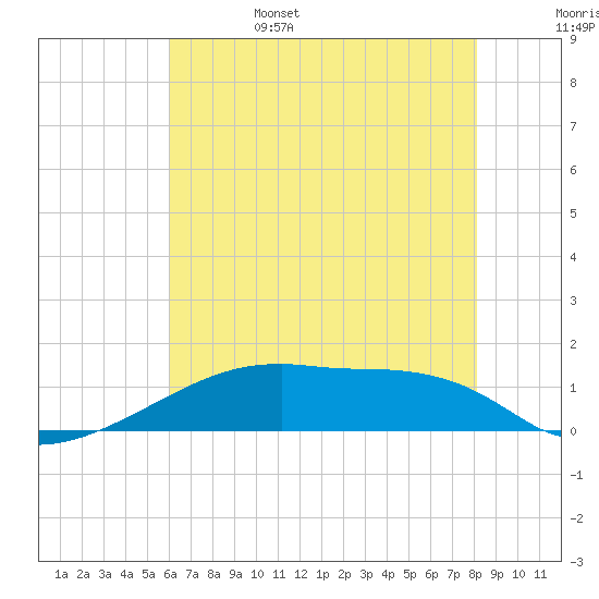Point Chevreuil tide chart for Sunday, June 15, 2025