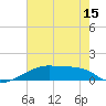 Point Chevreuil tide chart for Sunday, June 15, 2025