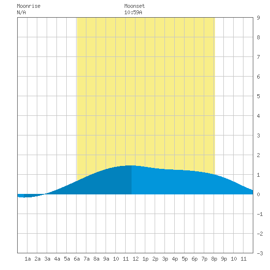 Point Chevreuil tide chart for Monday, June 16, 2025