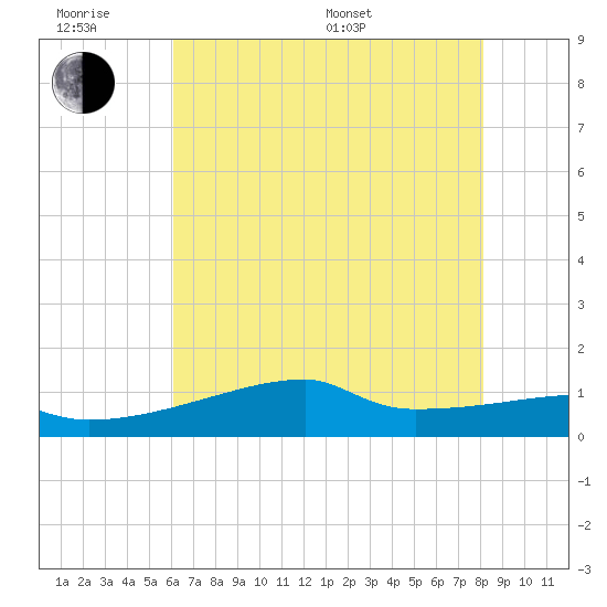 Point Chevreuil tide chart for Wednesday, June 18, 2025