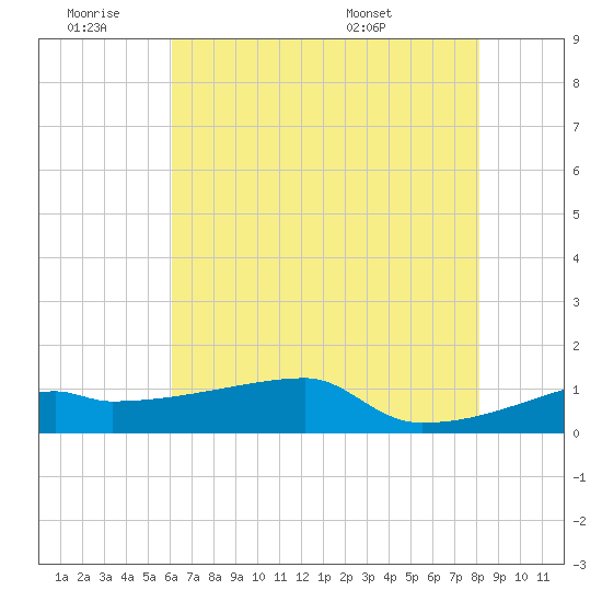 Point Chevreuil tide chart for Thursday, June 19, 2025