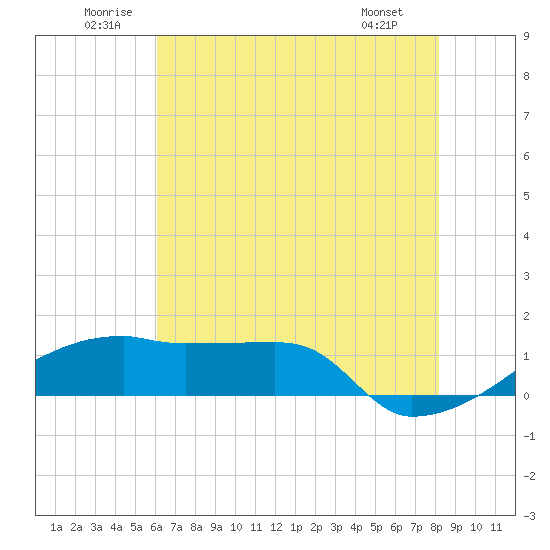 Point Chevreuil tide chart for Saturday, June 21, 2025