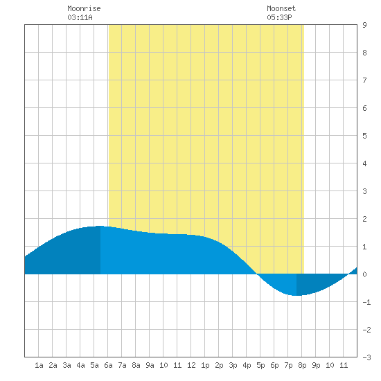 Point Chevreuil tide chart for Sunday, June 22, 2025