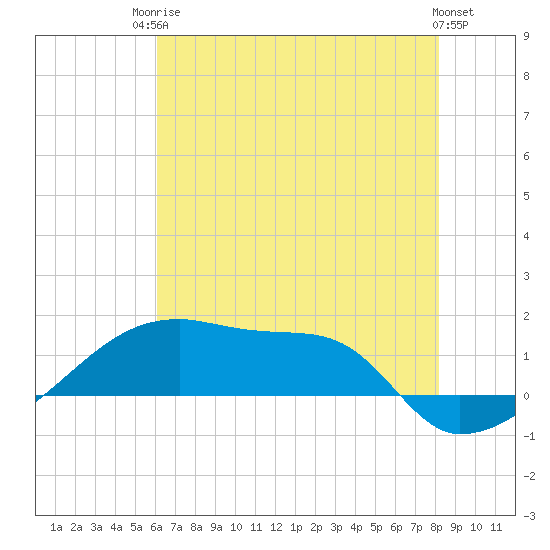 Point Chevreuil tide chart for Tuesday, June 24, 2025