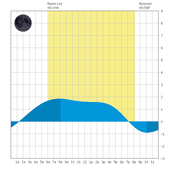 Point Chevreuil tide chart for Wednesday, June 25, 2025