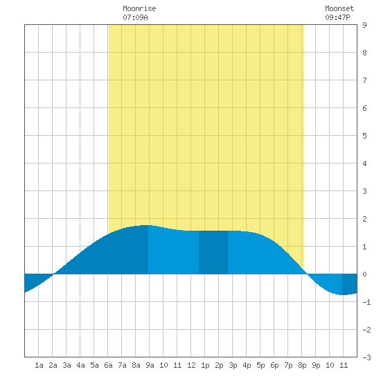 Point Chevreuil tide chart for Thursday, June 26, 2025