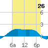 Point Chevreuil tide chart for Thursday, June 26, 2025