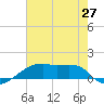 Point Chevreuil tide chart for Friday, June 27, 2025