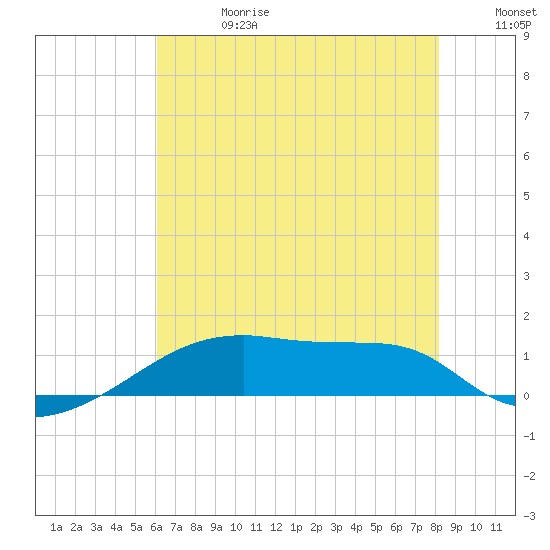 Point Chevreuil tide chart for Saturday, June 28, 2025