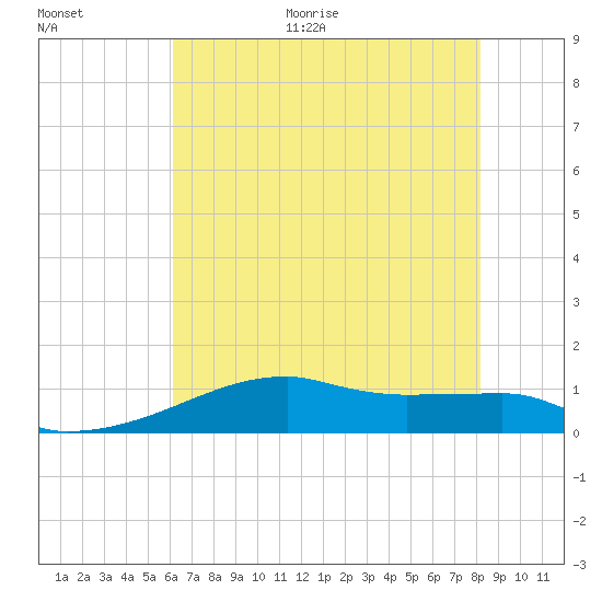 Point Chevreuil tide chart for Monday, June 30, 2025