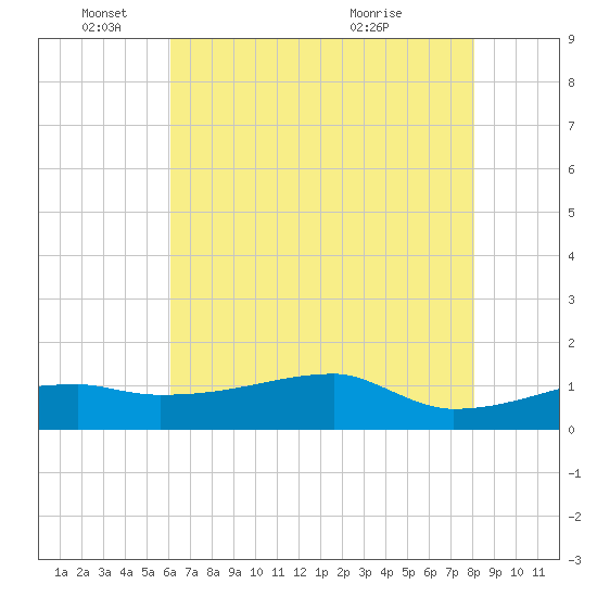 Point Chevreuil tide chart for Wednesday, June 4, 2025