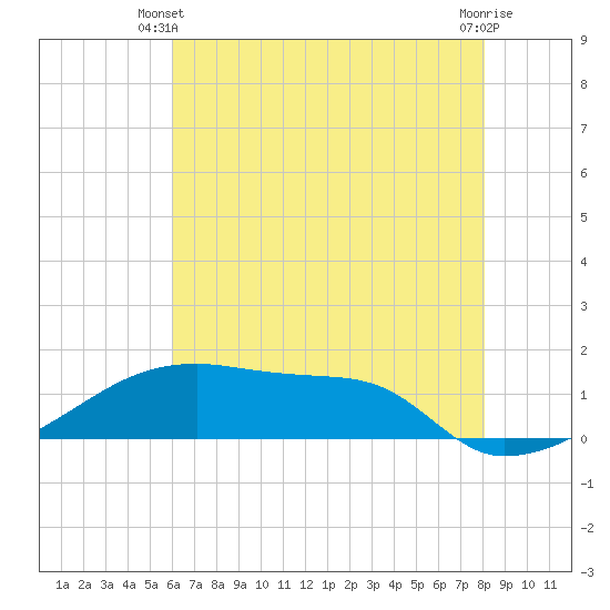 Point Chevreuil tide chart for Monday, June 9, 2025