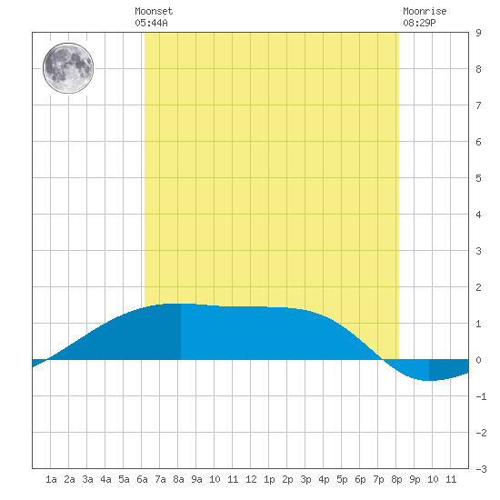 Point Chevreuil tide chart for Thursday, July 10, 2025