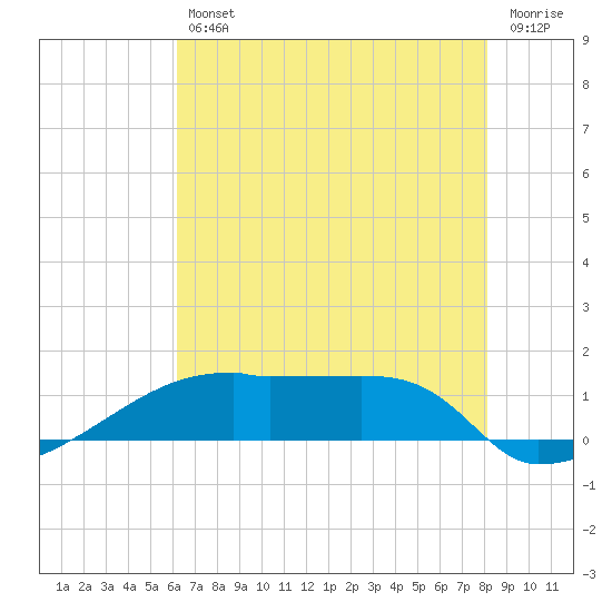 Point Chevreuil tide chart for Friday, July 11, 2025