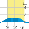 Point Chevreuil tide chart for Friday, July 11, 2025