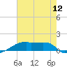 Point Chevreuil tide chart for Saturday, July 12, 2025