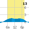 Point Chevreuil tide chart for Sunday, July 13, 2025