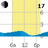 Point Chevreuil tide chart for Thursday, July 17, 2025