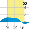 Point Chevreuil tide chart for Tuesday, July 22, 2025