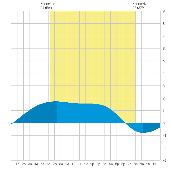 Point Chevreuil tide chart for Wednesday, July 23, 2025
