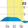 Point Chevreuil tide chart for Wednesday, July 23, 2025