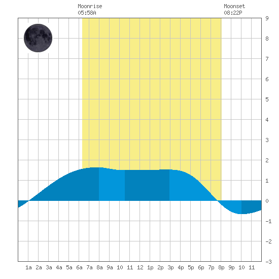 Point Chevreuil tide chart for Thursday, July 24, 2025