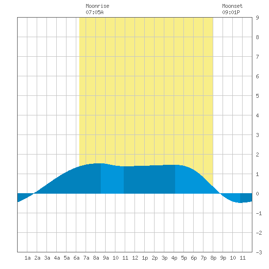 Point Chevreuil tide chart for Friday, July 25, 2025