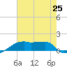 Point Chevreuil tide chart for Friday, July 25, 2025