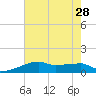 Point Chevreuil tide chart for Monday, July 28, 2025