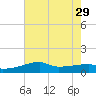 Point Chevreuil tide chart for Tuesday, July 29, 2025
