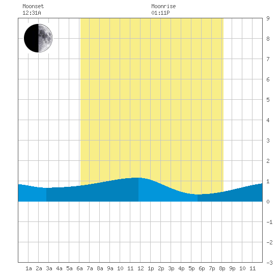 Point Chevreuil tide chart for Wednesday, July 2, 2025
