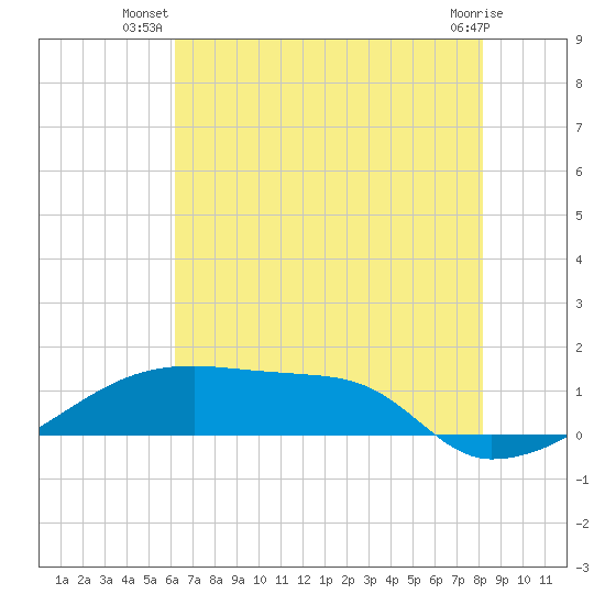 Point Chevreuil tide chart for Tuesday, July 8, 2025