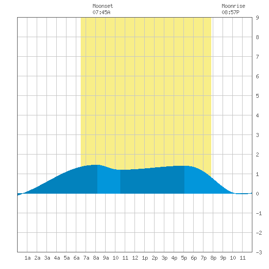 Point Chevreuil tide chart for Sunday, August 10, 2025
