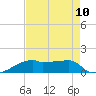 Point Chevreuil tide chart for Sunday, August 10, 2025